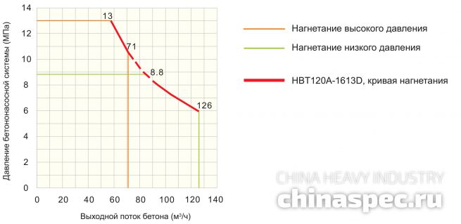 График производительности стационарного бетононасоса SANY HBT120A-1613D