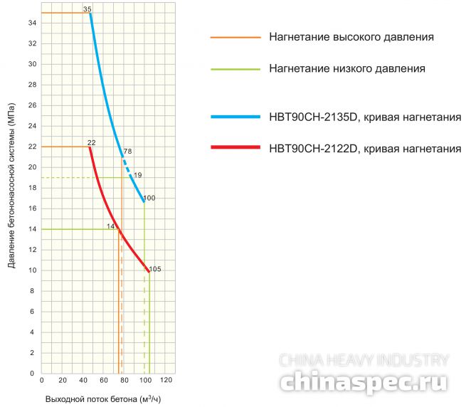 График производительности стационарного бетононасоса SANY HBT90CH-2122D